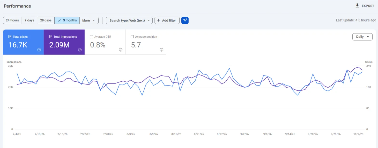 Google Search Console performance for the Pune bike repair workshop, last 3 months: 16.7K clicks, 2.09M impressions
