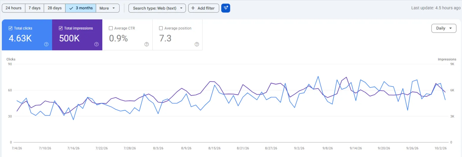Google Search Console performance for the Pune cab service, last 3 months: 4.63K clicks, 500K impressions