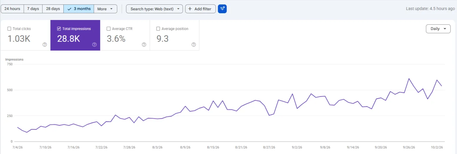 Google Search Console performance for punegreens.in, last 3 months: 1.03K clicks, 28.8K impressions